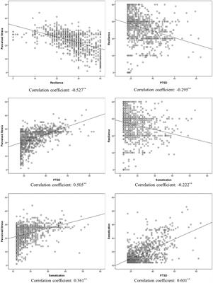 Association among resilience, post-traumatic stress disorder, and somatization in frontline healthcare workers in COVID-19: The mediating role of perceived stress